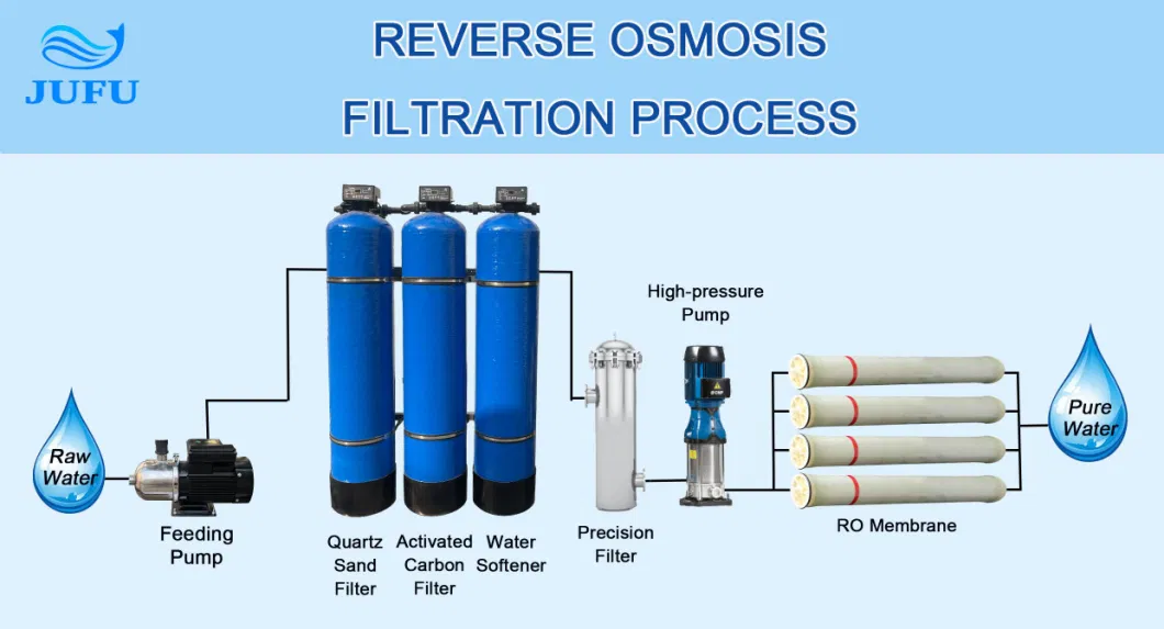 Industrial Well Water Desalination Filter RO Controller Water Purification Reverse Osmosis